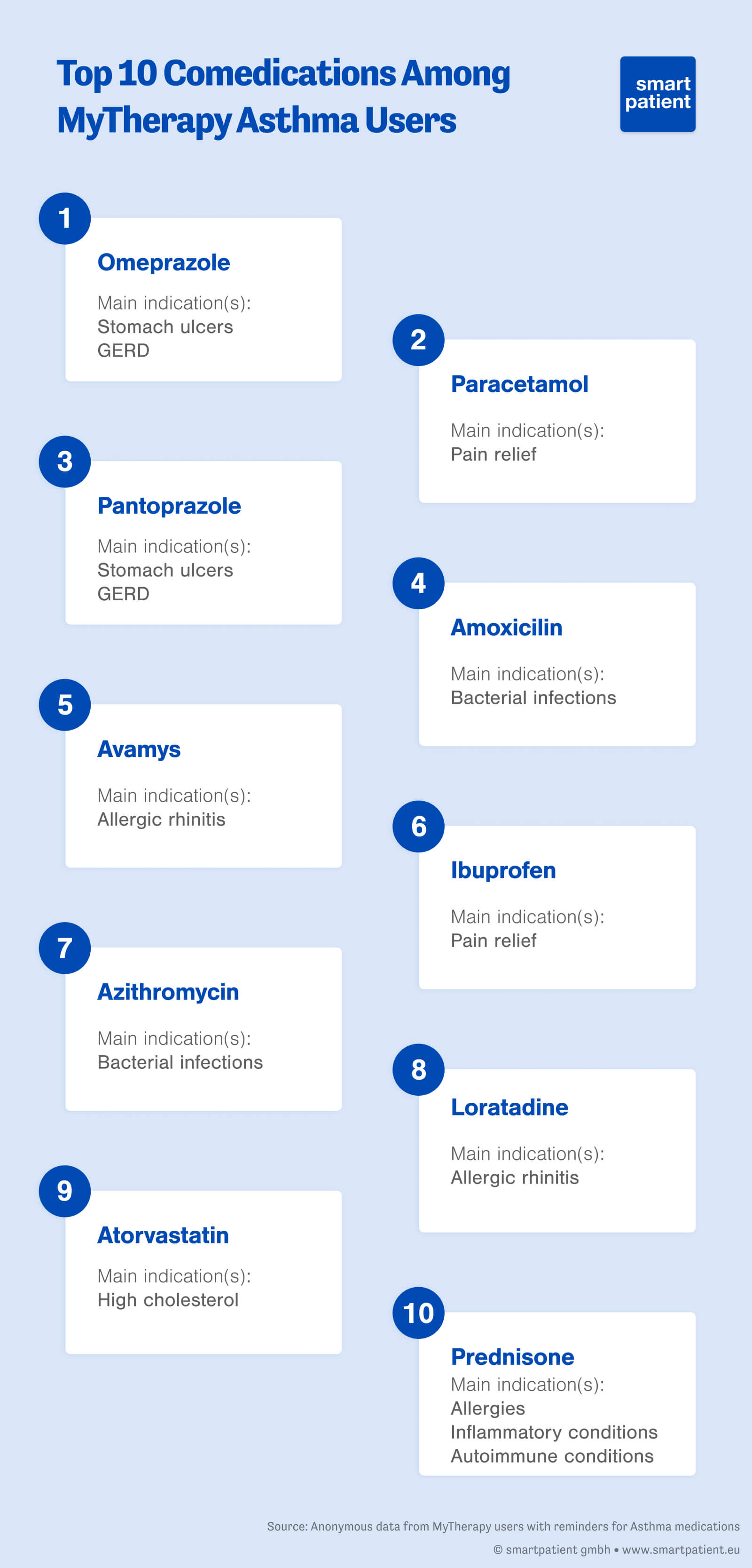 graph showing top 10 asthma comedications among MyTherapy users: Omeprazole, Paracetamol, Pantoprazole, Amoxicillin, Avamys, Ibuprofen, Azithromycin, Loratadine, Atorvastatin, Prednisone