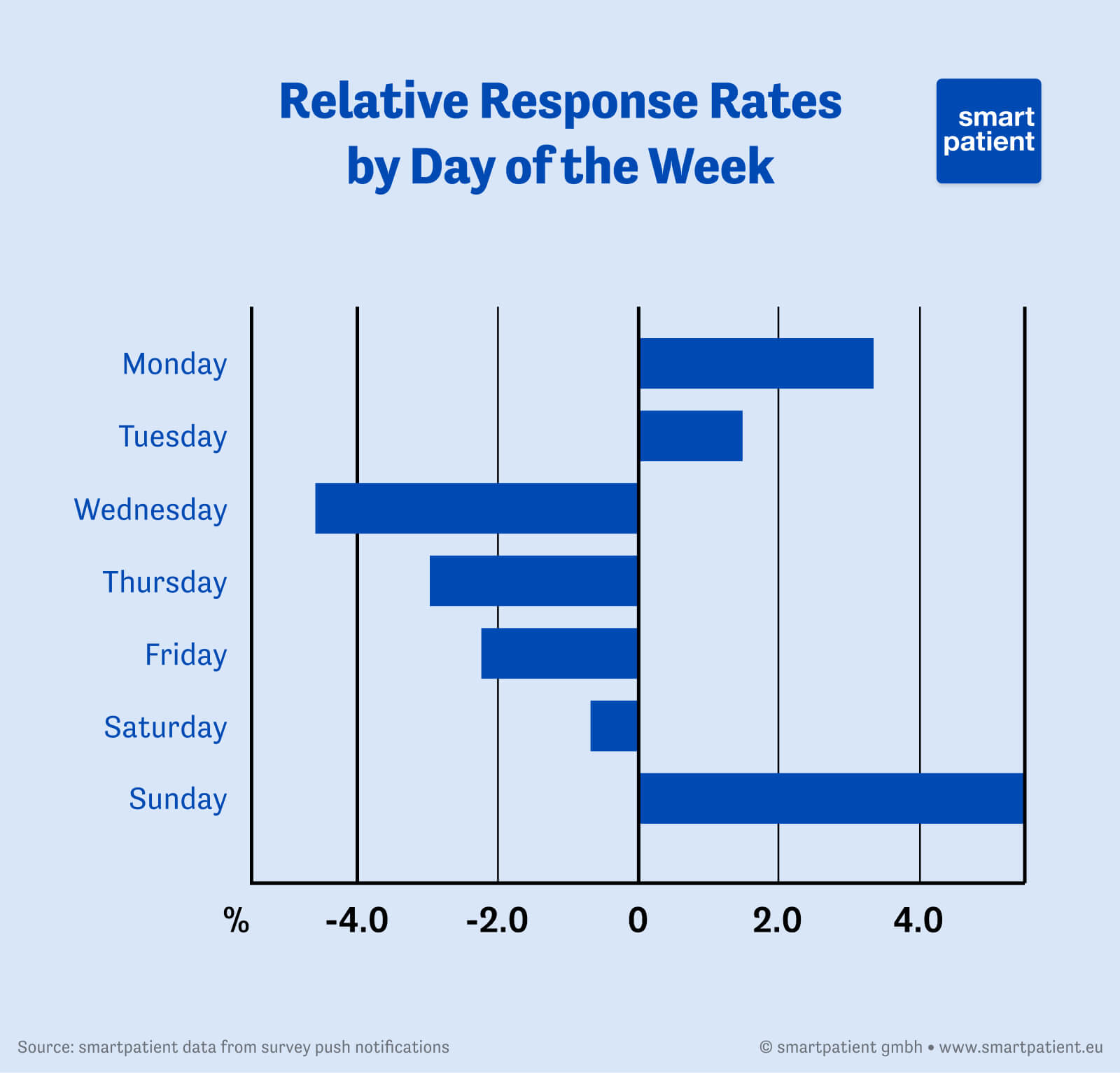 graph showing the relative response rates for surveys based on the day of the week push notifications are sent