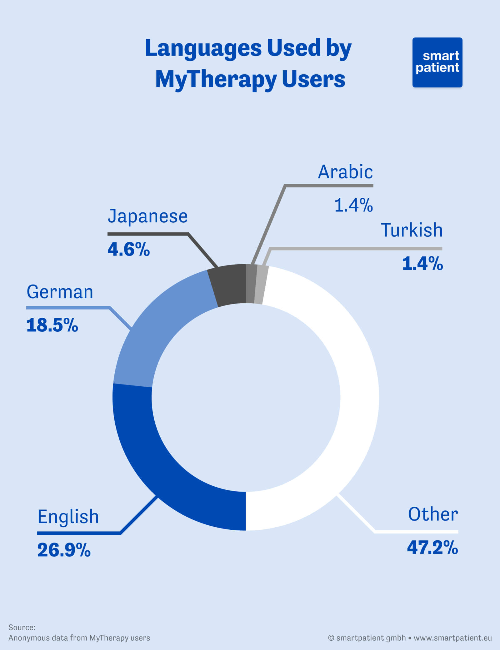 A graph showing the percentage of users who use MyTherapy in different languages: 26.9% English, 18.5% German, 4.6% Japanese, 1.4% Arabic, Turkish 1.4%, 47.2% Other
