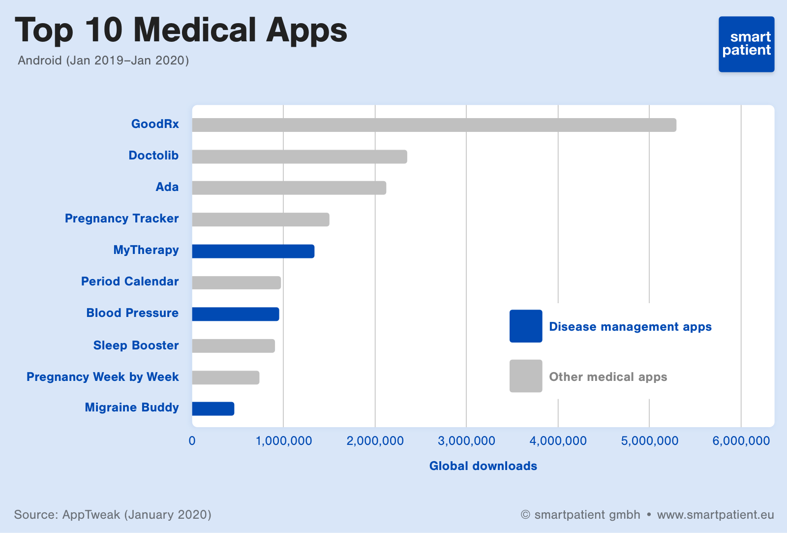 Bar graph of most downloaded medical apps on Android in last year