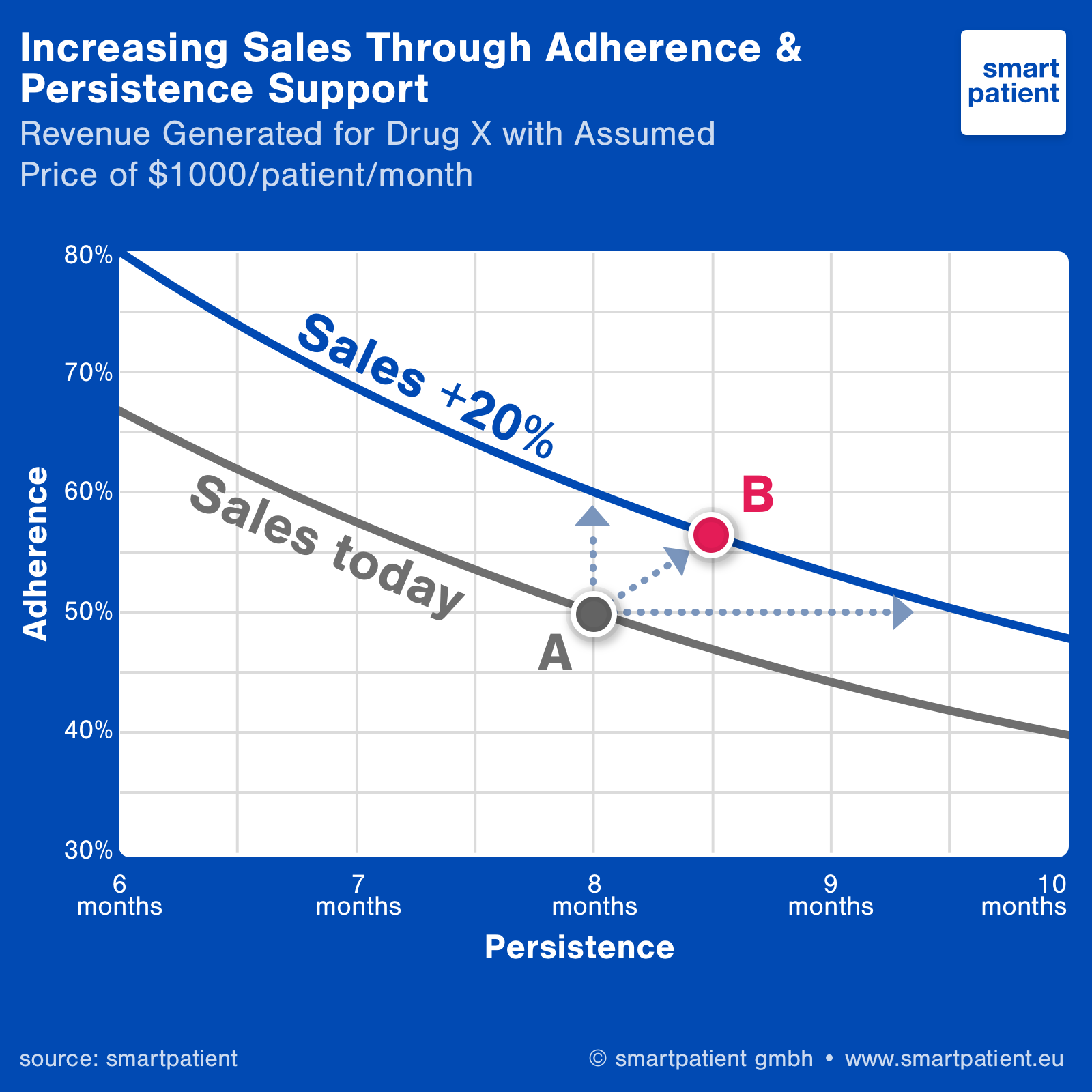 A graph showing how pharma can boost sales by 20% by increasing adherence and persistence