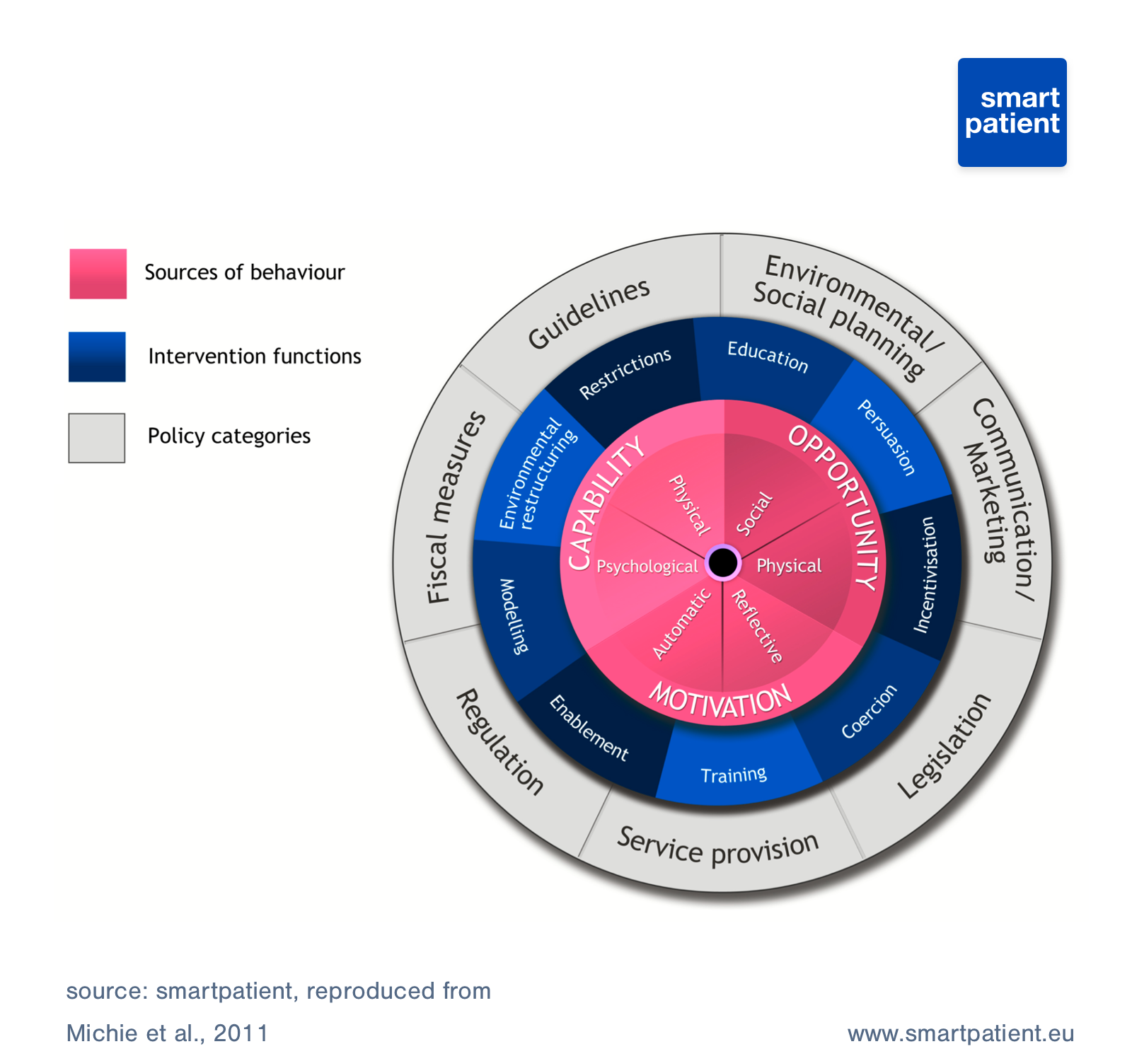 The Behavior Change Wheel