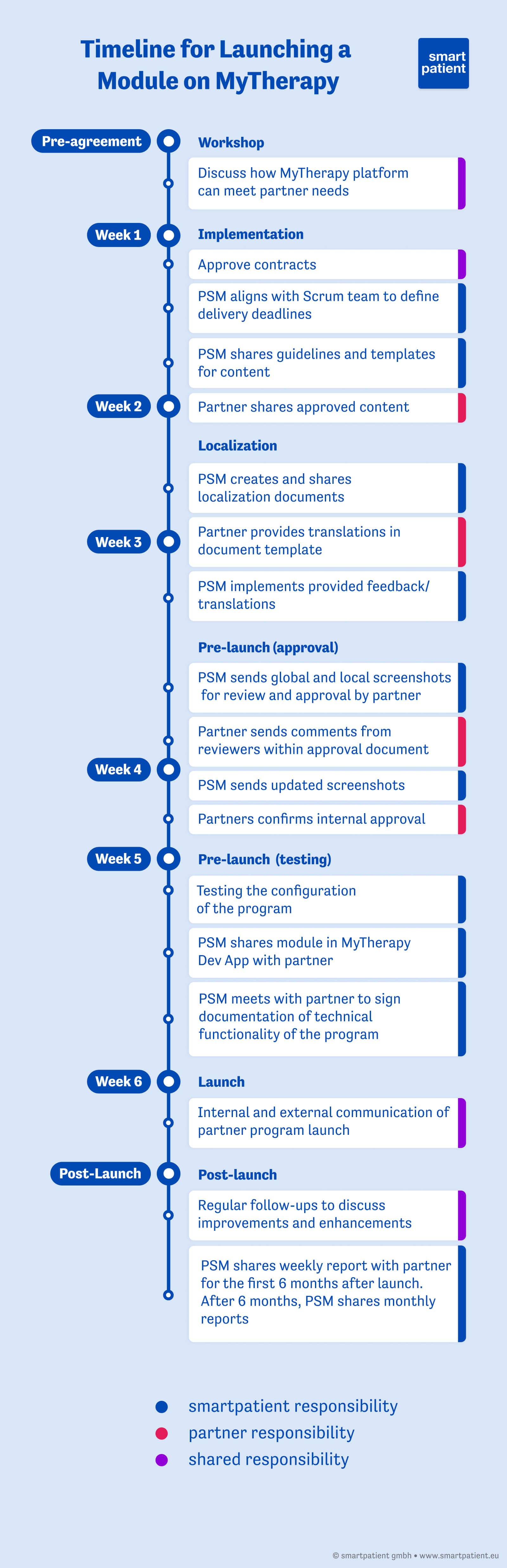 Timeline showing how pharma can launch a module on MyTherapy in six weeks. id: Timeline