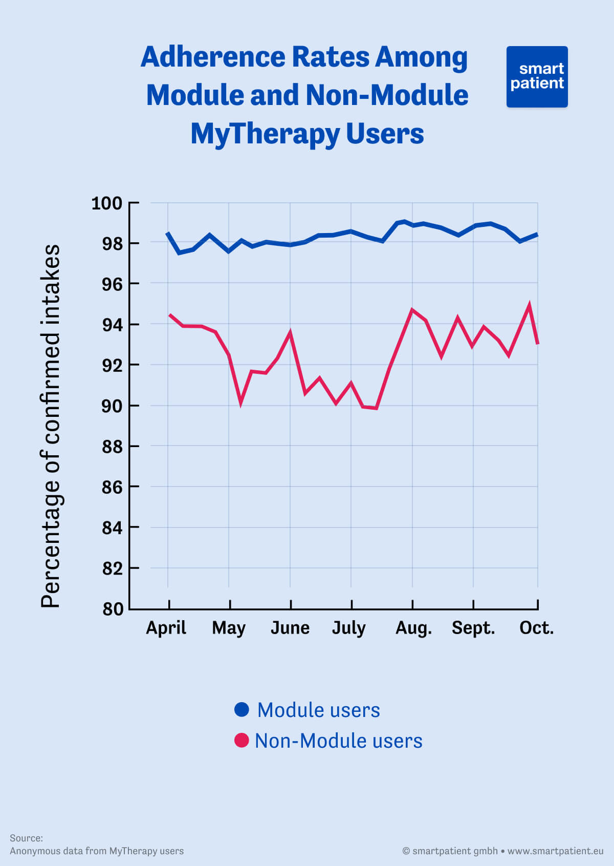 A graph showing the self-reported adherence rate among MyTherapy users with partners modules enabled [98.48%] and users with the partner module not enabled [92.51]