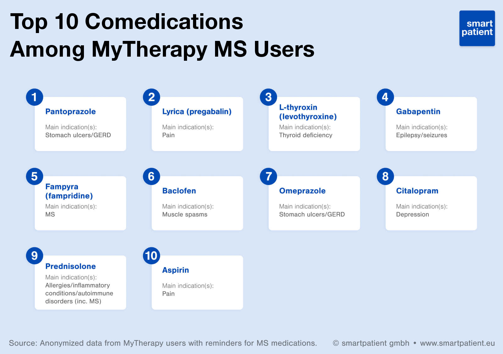 List of the top 10 MS comedications among MyTherapy users