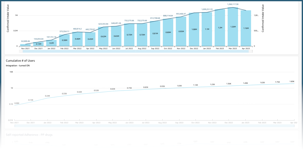 Screenshot of a dummy dashboard with charts regarding the cumulative number of users