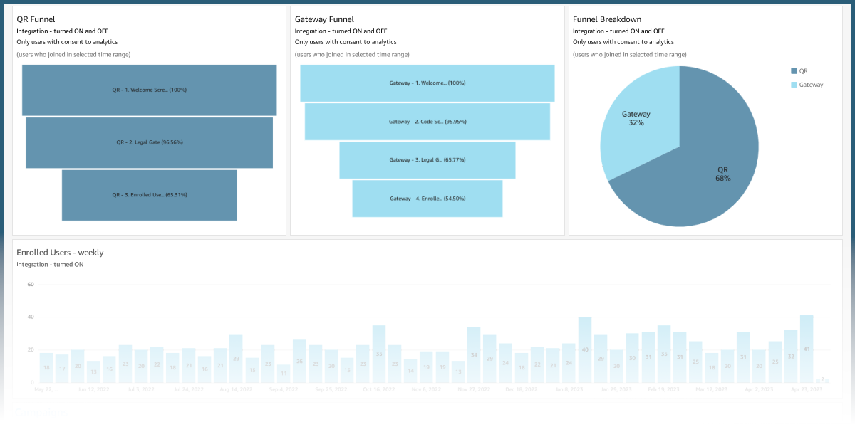 Screenshot of a dummy dashboard with charts regarding enrollment methods and onboarding funnels