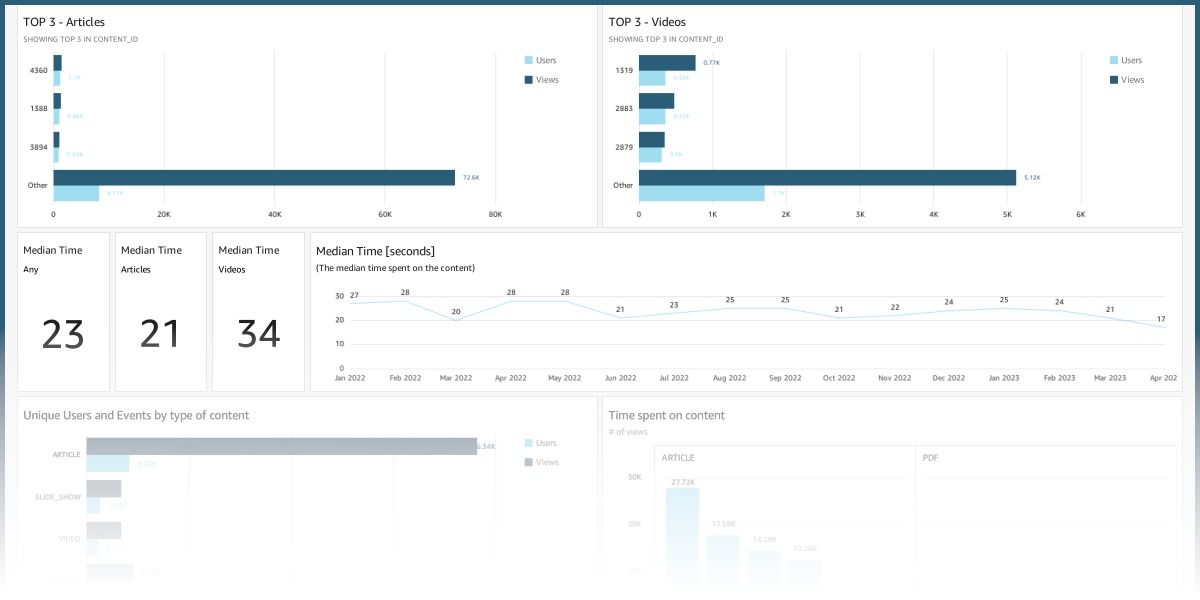 Screenshot of a dummy dashboard with charts regarding content analytics