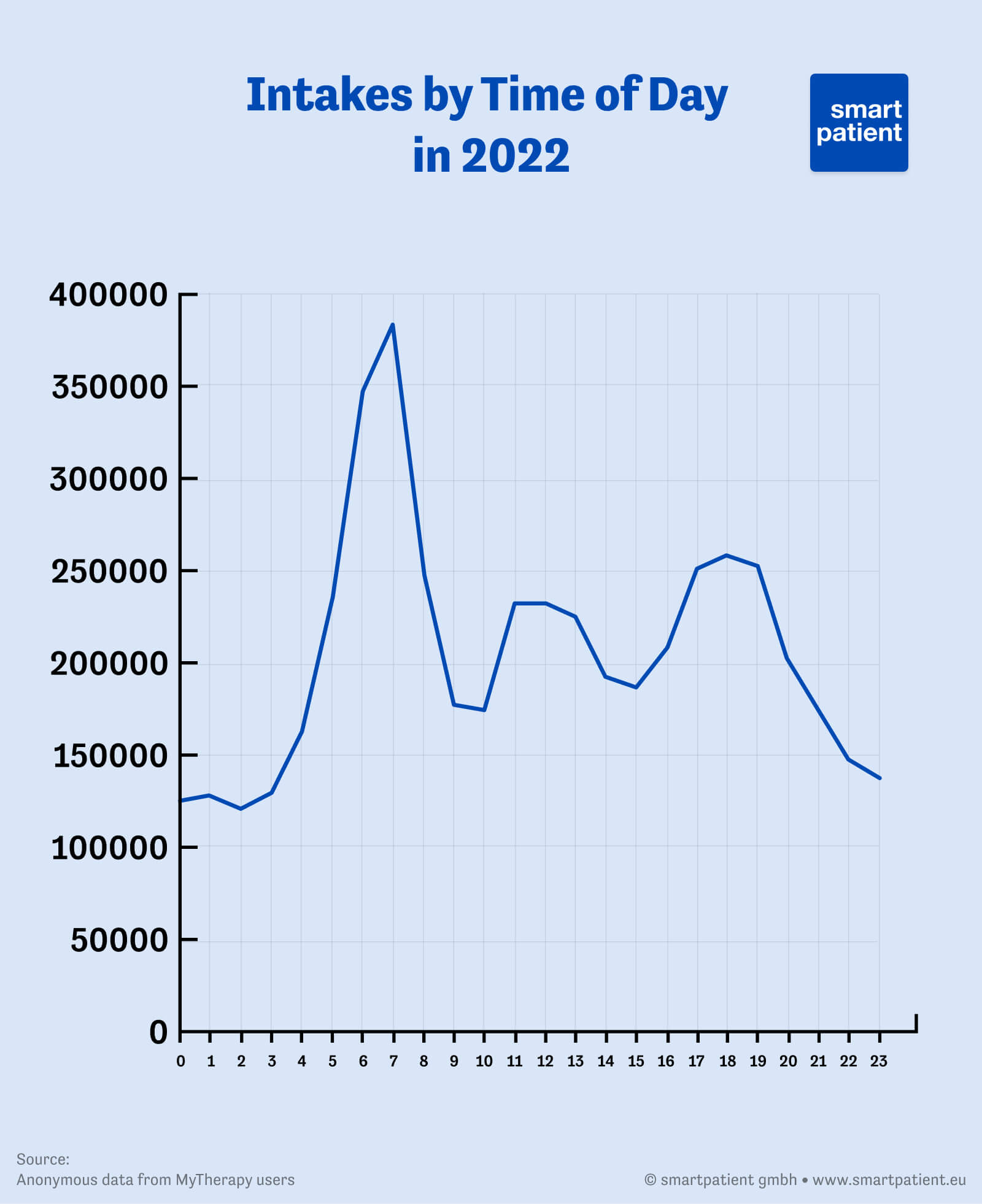 graph showing MyTherapy intake patterns between 2014 and 2022, with peaks in the morning at roughly 7 am, at lunchtime, and in the evening at roughly 6 PM