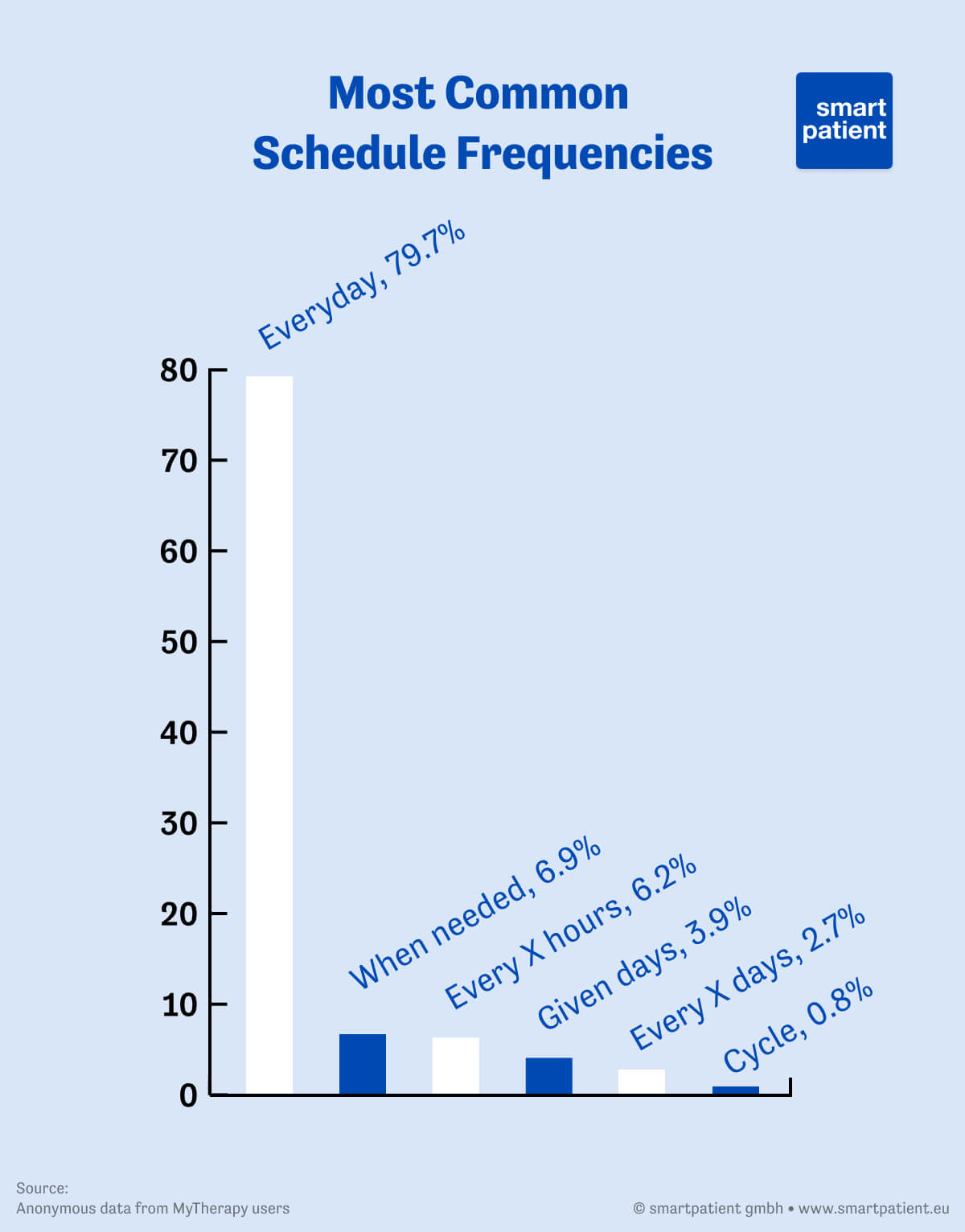 Graph showing the most common intake patterns for medications scheduled by MyTherapy users, Everyday: 79.9%, When needed, 6.9%, Given days: 3.9%, Every X days: 2.7%, Cycle: 0.8%