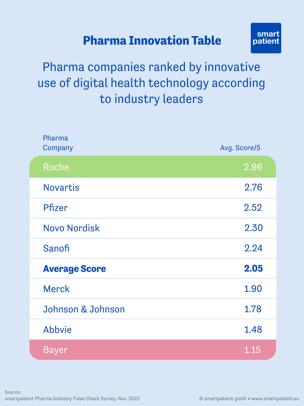 Table of the most innovative pharma companies in relation to digital health according to Industry Pulse Check respondents