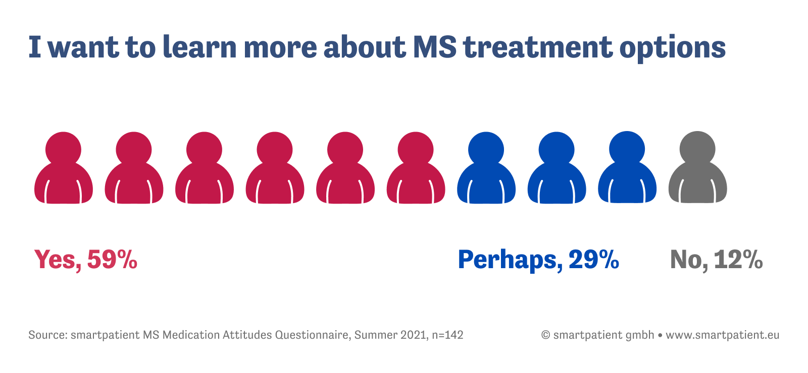 Image showing results from MS treatment survey question: "Do you want to learn more about alternative treatment options?" Yes: 59% Maybe: 29% No: 12%