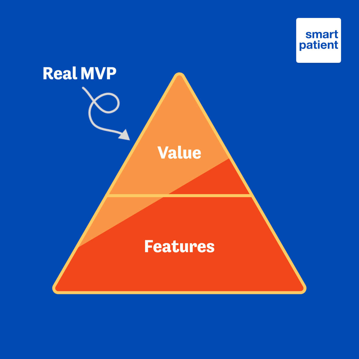 image showing that providing value rather that features represents the true MPV