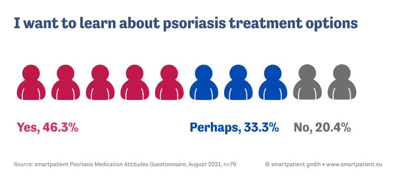 Image showing results from psoriasis treatment survey question: "Do you want to learn more about alternative treatment options?" Yes: 46.3% Maybe: 33.3% No: 20.4%