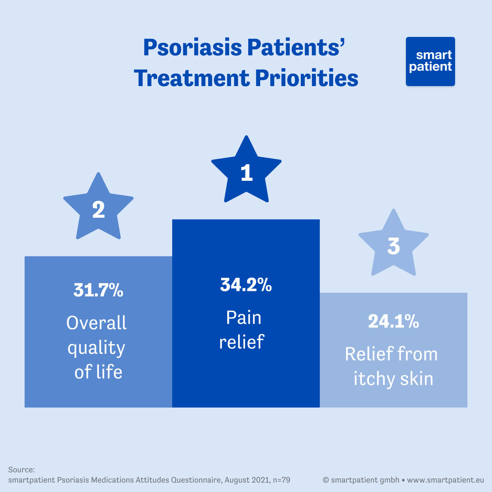 Psoriasis Treatment Survey: Graph showing psoriasis patients' top treatment priorities. #1: Pain relief [34.2%], #2: overall quality of life [31.7%], #3 relief from itchy skin [24.1%]