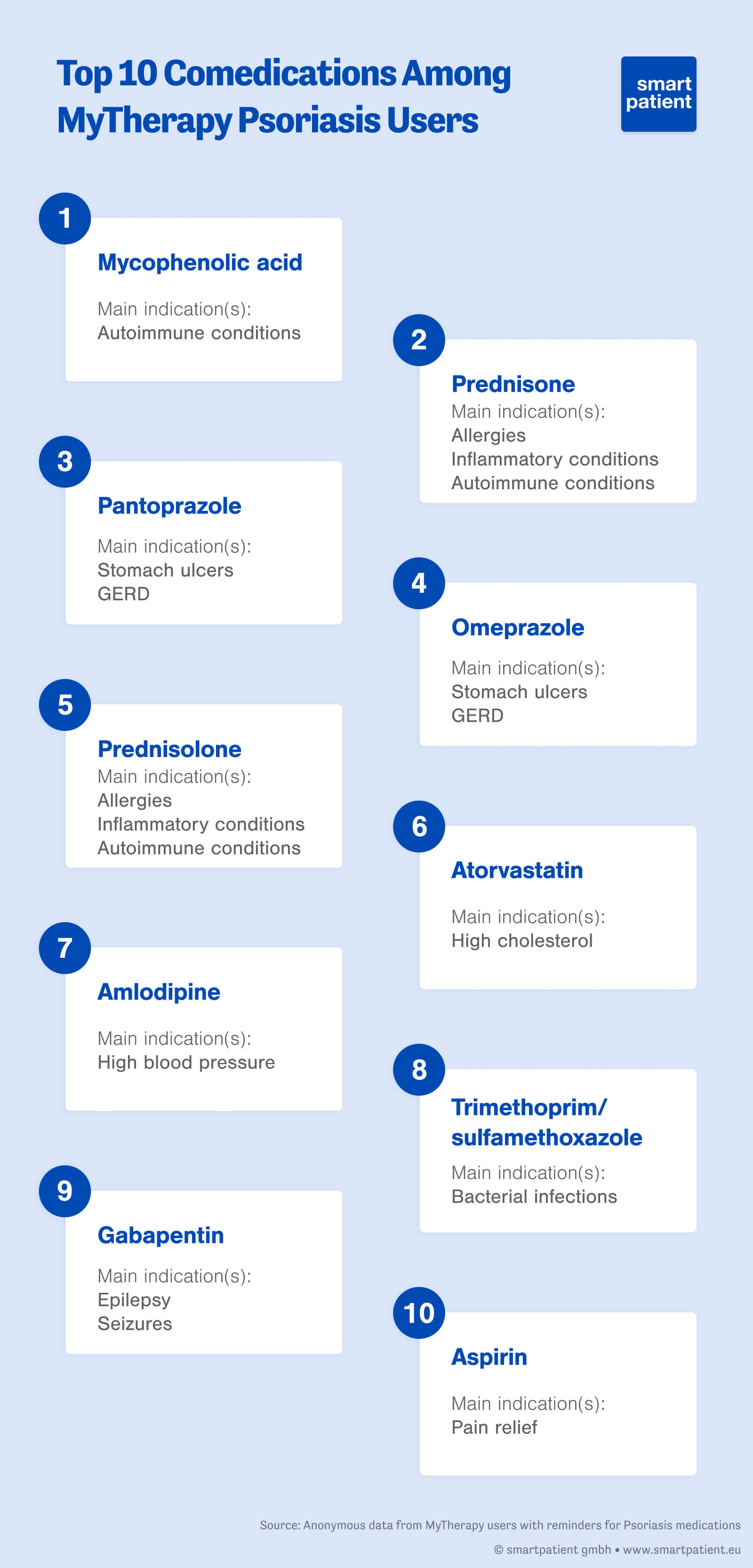 List of the top 10 psoriasis comedications among MyTherapy users