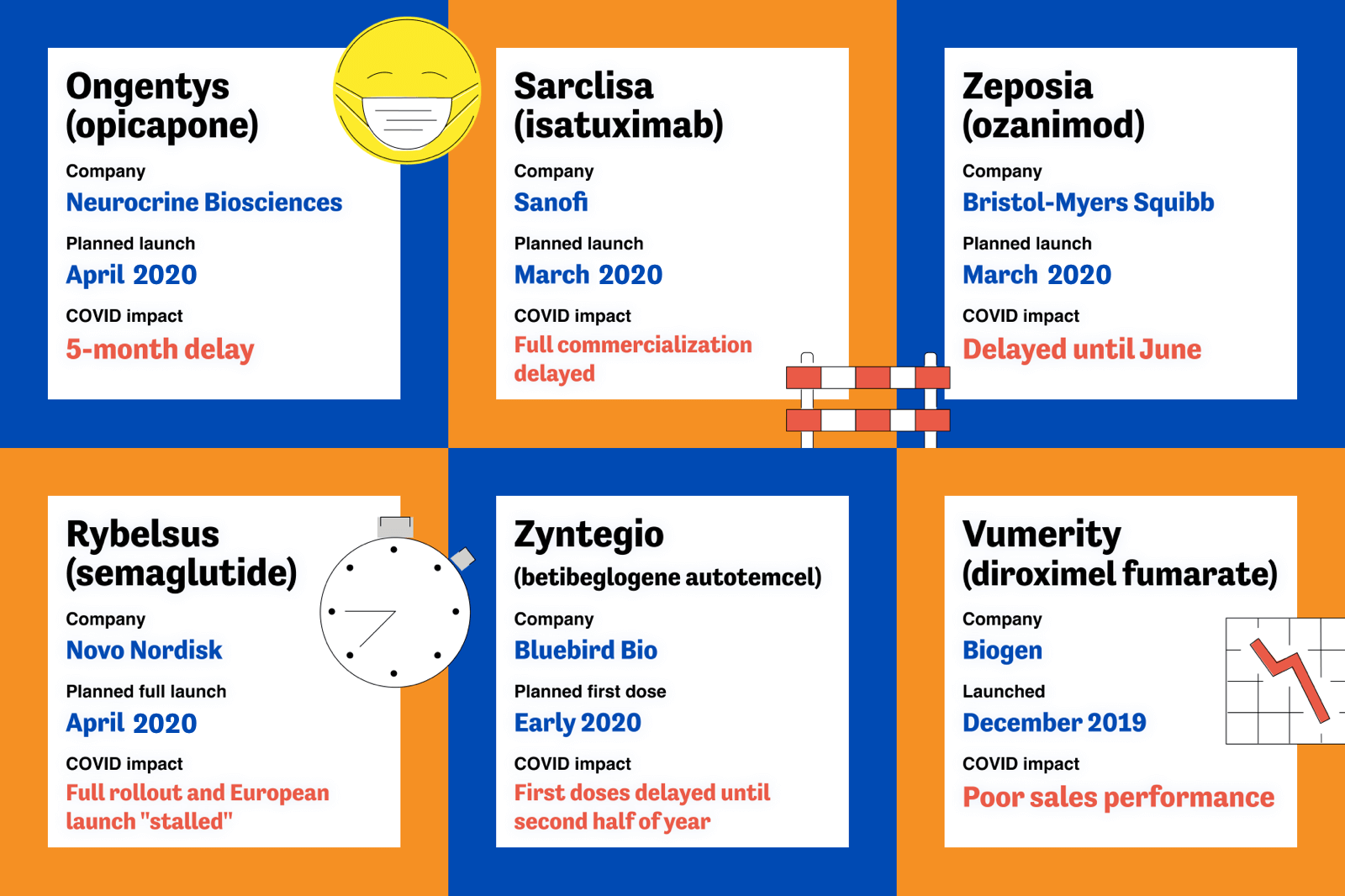 6 examples of drug launches delayed and disrupted by COVID