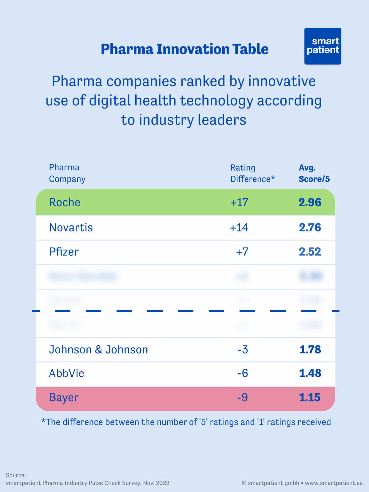 table showing which pharma companies are considered the most and least innovative according to our Industry Pulse Check survey. Roche, Novartis, and Pfizer are considered the most innovative while J&J, AbbVie, and Bayer are considered the least innovative