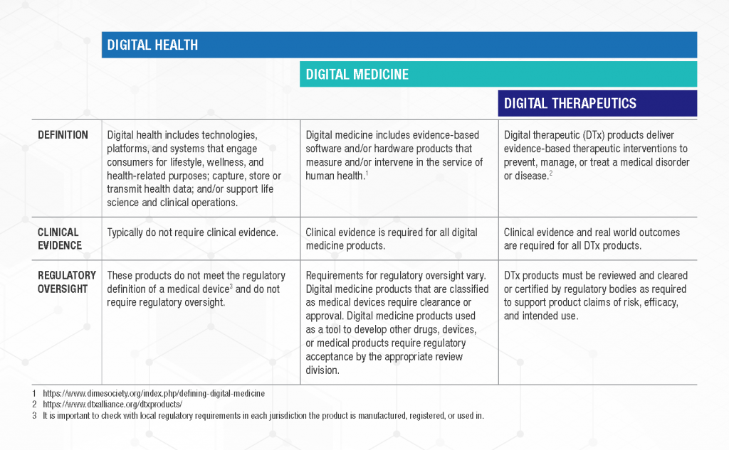 Classification of Digital Medicines, Digital Therapeutics, and Digital Health