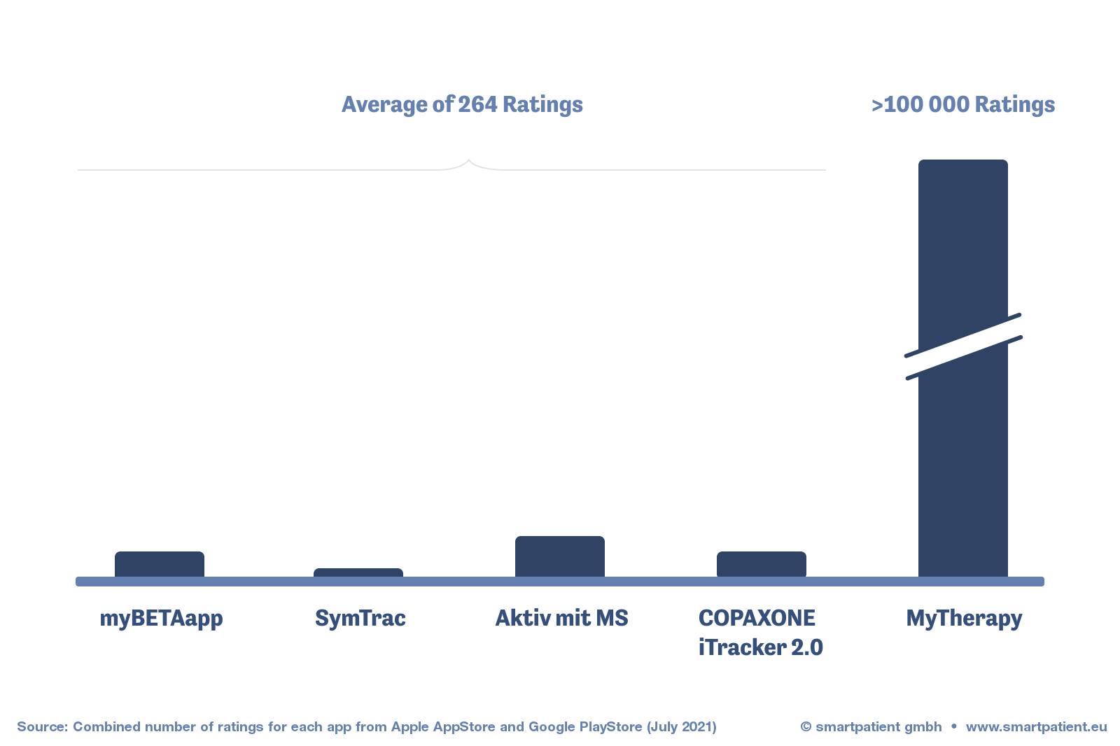 graph showing number of ratings for pharma's Multiple Sclerosis PSPs compared to MyTherapy