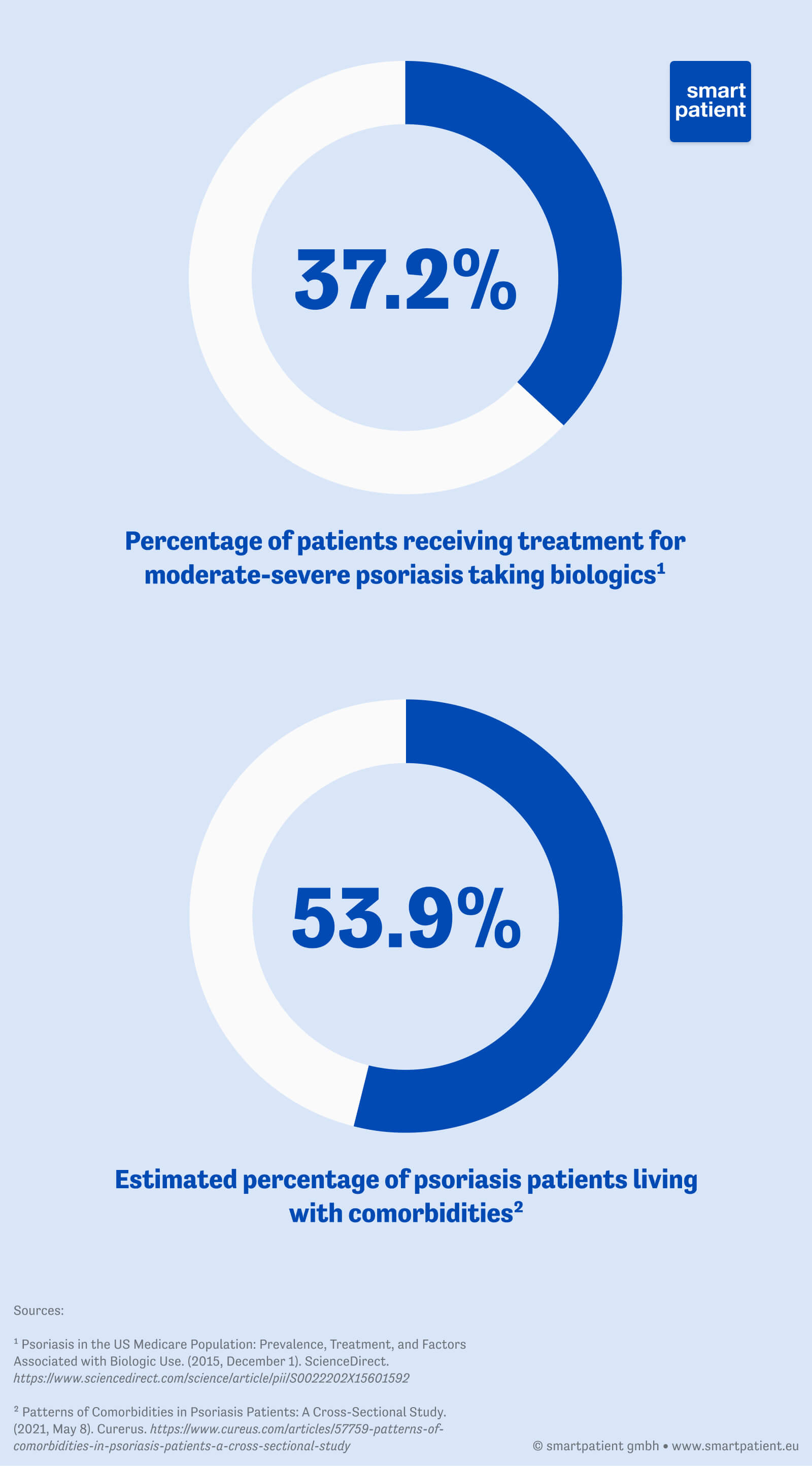 graphs showing that 37.2% of people receiving treatment for moderate-severe psoriasis are taking biologics and that 53.9% of people living with psoriasis have comorbidities